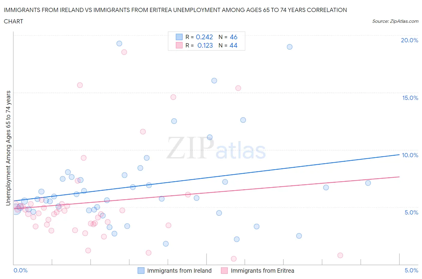 Immigrants from Ireland vs Immigrants from Eritrea Unemployment Among Ages 65 to 74 years