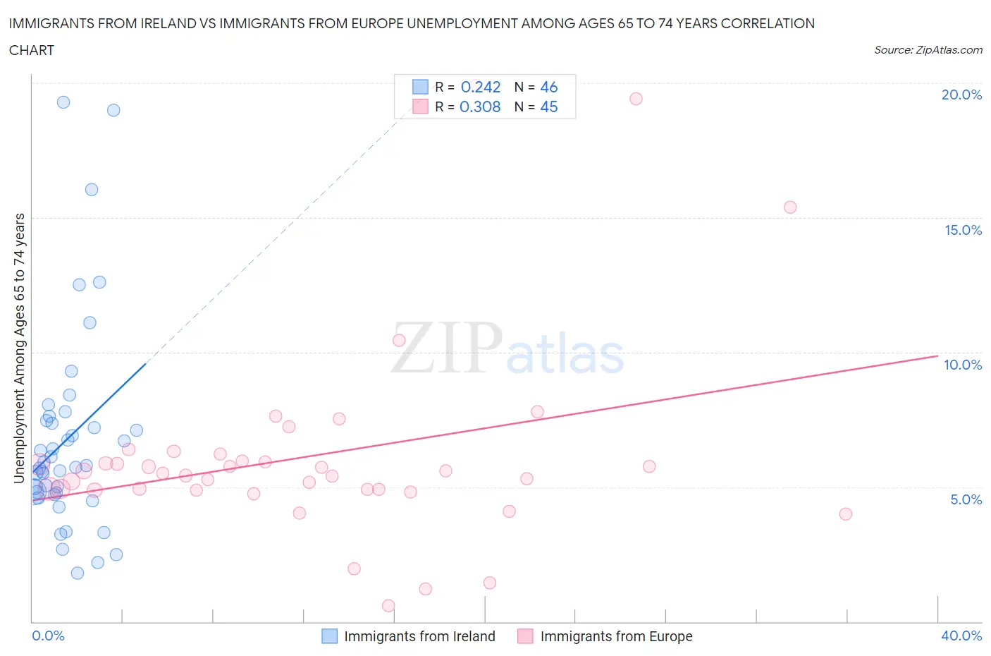 Immigrants from Ireland vs Immigrants from Europe Unemployment Among Ages 65 to 74 years