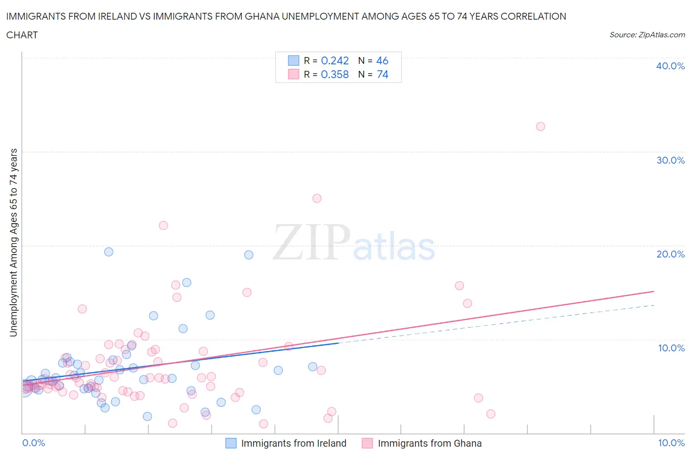 Immigrants from Ireland vs Immigrants from Ghana Unemployment Among Ages 65 to 74 years