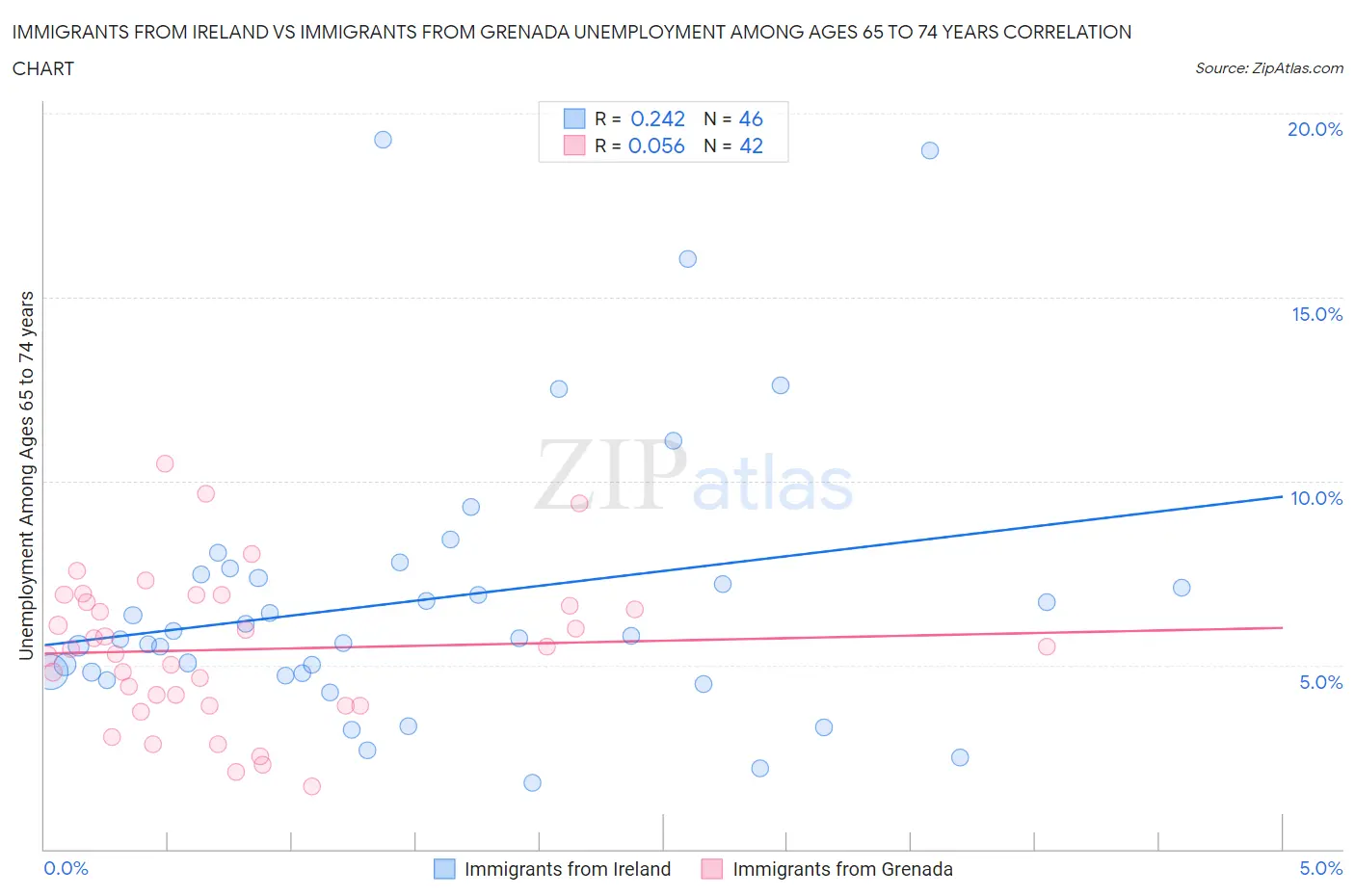 Immigrants from Ireland vs Immigrants from Grenada Unemployment Among Ages 65 to 74 years
