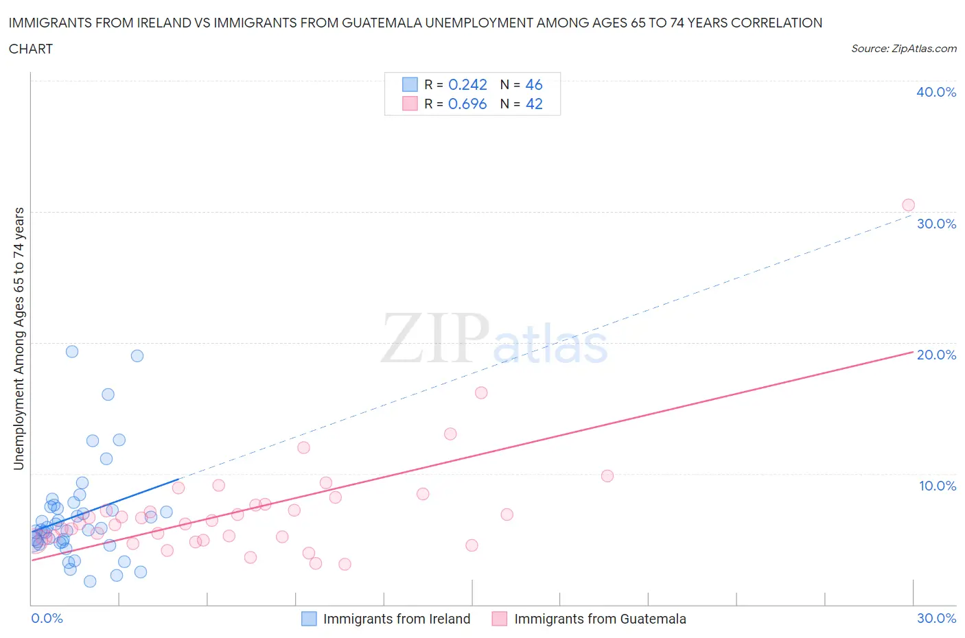 Immigrants from Ireland vs Immigrants from Guatemala Unemployment Among Ages 65 to 74 years