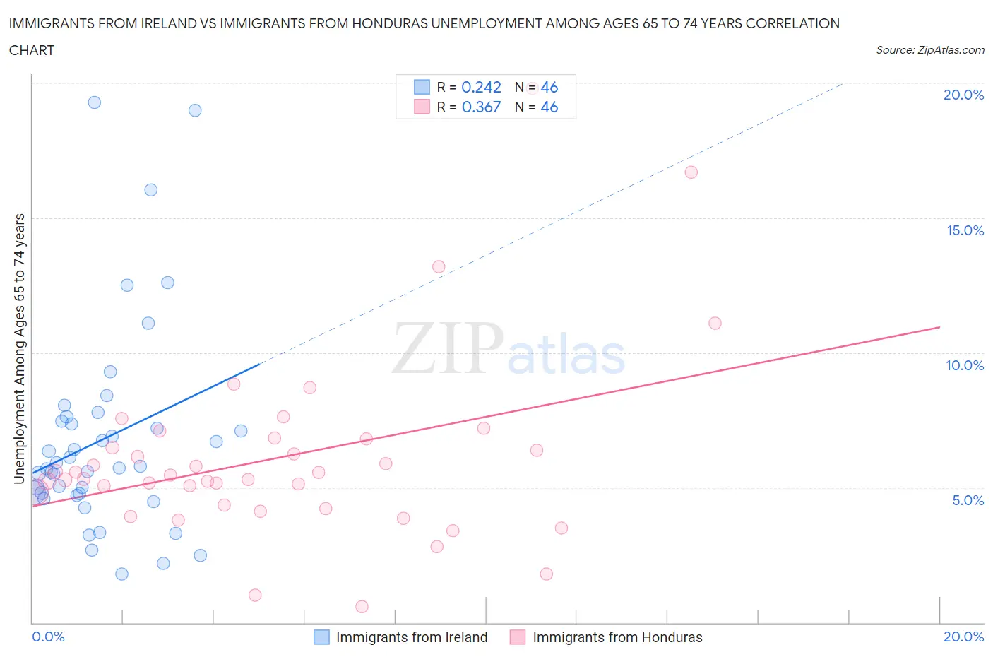 Immigrants from Ireland vs Immigrants from Honduras Unemployment Among Ages 65 to 74 years