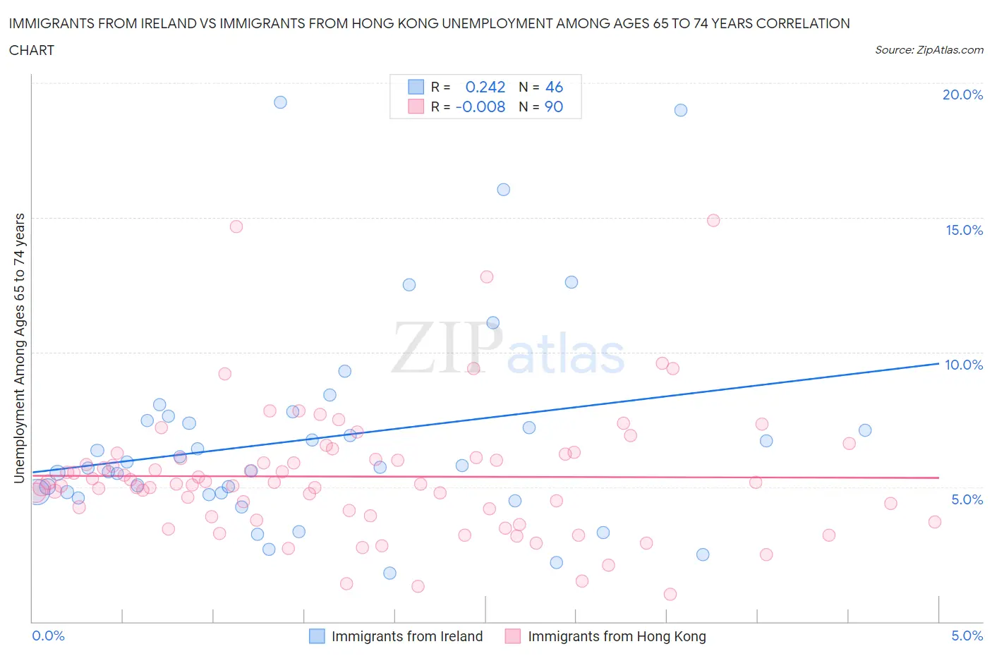 Immigrants from Ireland vs Immigrants from Hong Kong Unemployment Among Ages 65 to 74 years