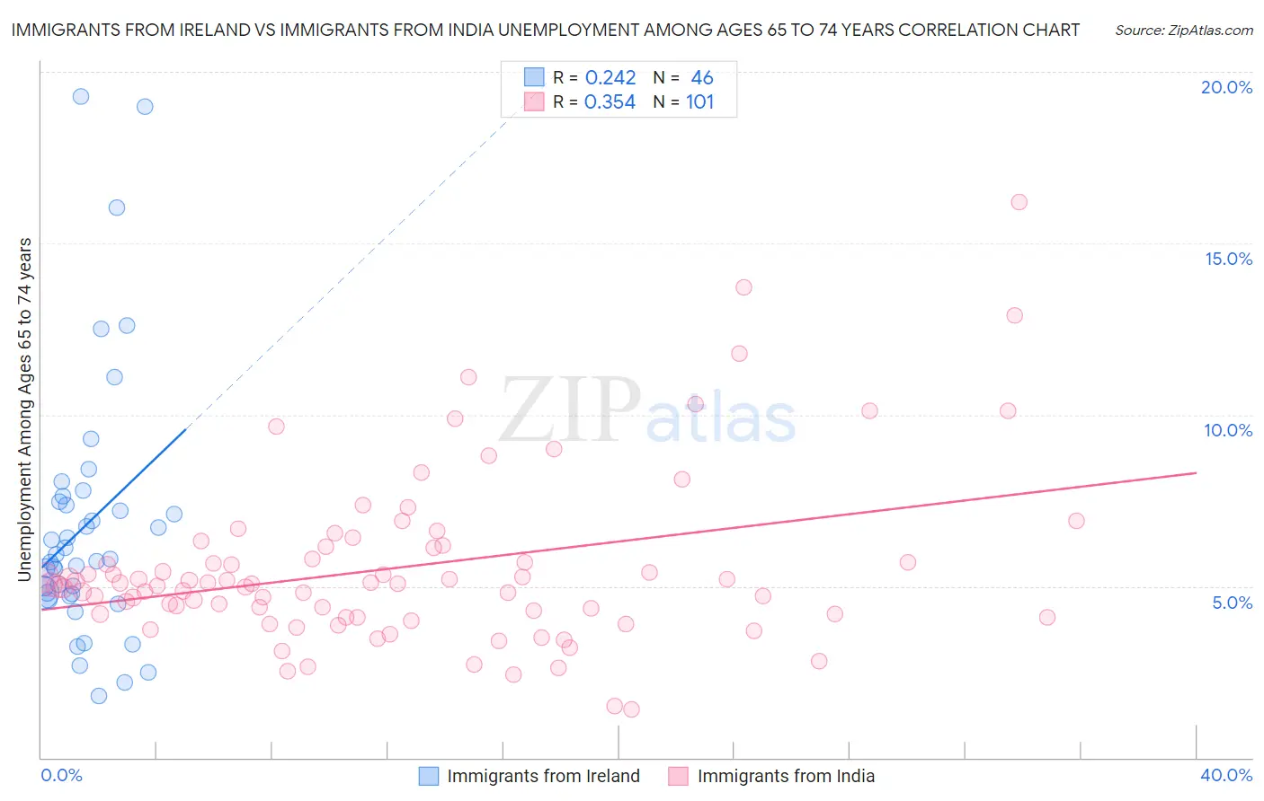 Immigrants from Ireland vs Immigrants from India Unemployment Among Ages 65 to 74 years