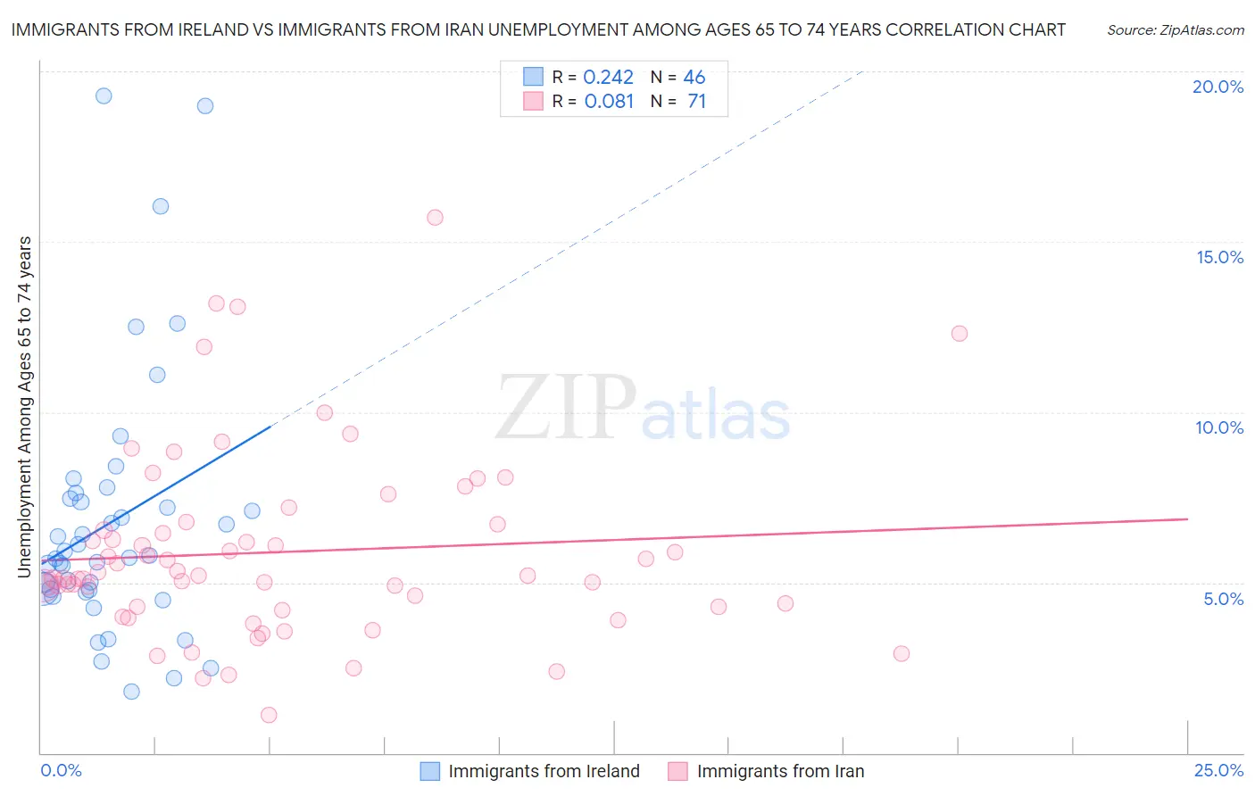 Immigrants from Ireland vs Immigrants from Iran Unemployment Among Ages 65 to 74 years