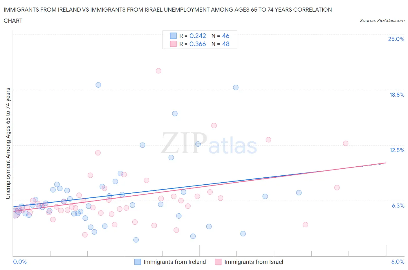 Immigrants from Ireland vs Immigrants from Israel Unemployment Among Ages 65 to 74 years
