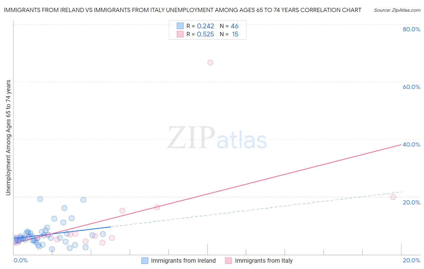 Immigrants from Ireland vs Immigrants from Italy Unemployment Among Ages 65 to 74 years