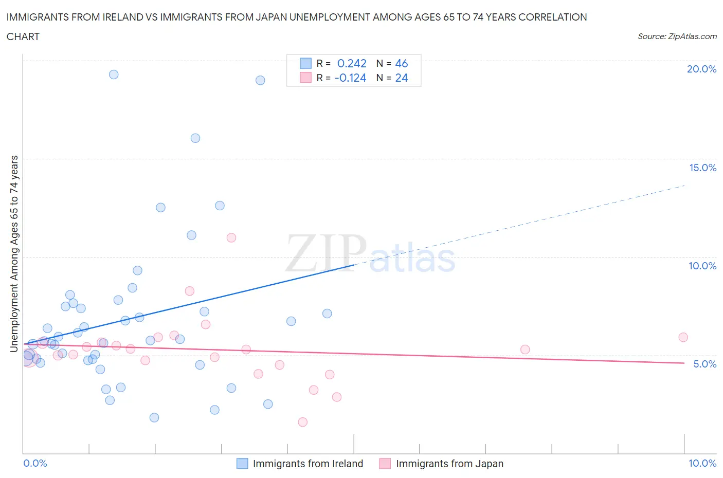 Immigrants from Ireland vs Immigrants from Japan Unemployment Among Ages 65 to 74 years