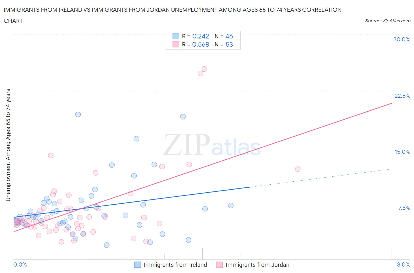 Immigrants from Ireland vs Immigrants from Jordan Unemployment Among Ages 65 to 74 years