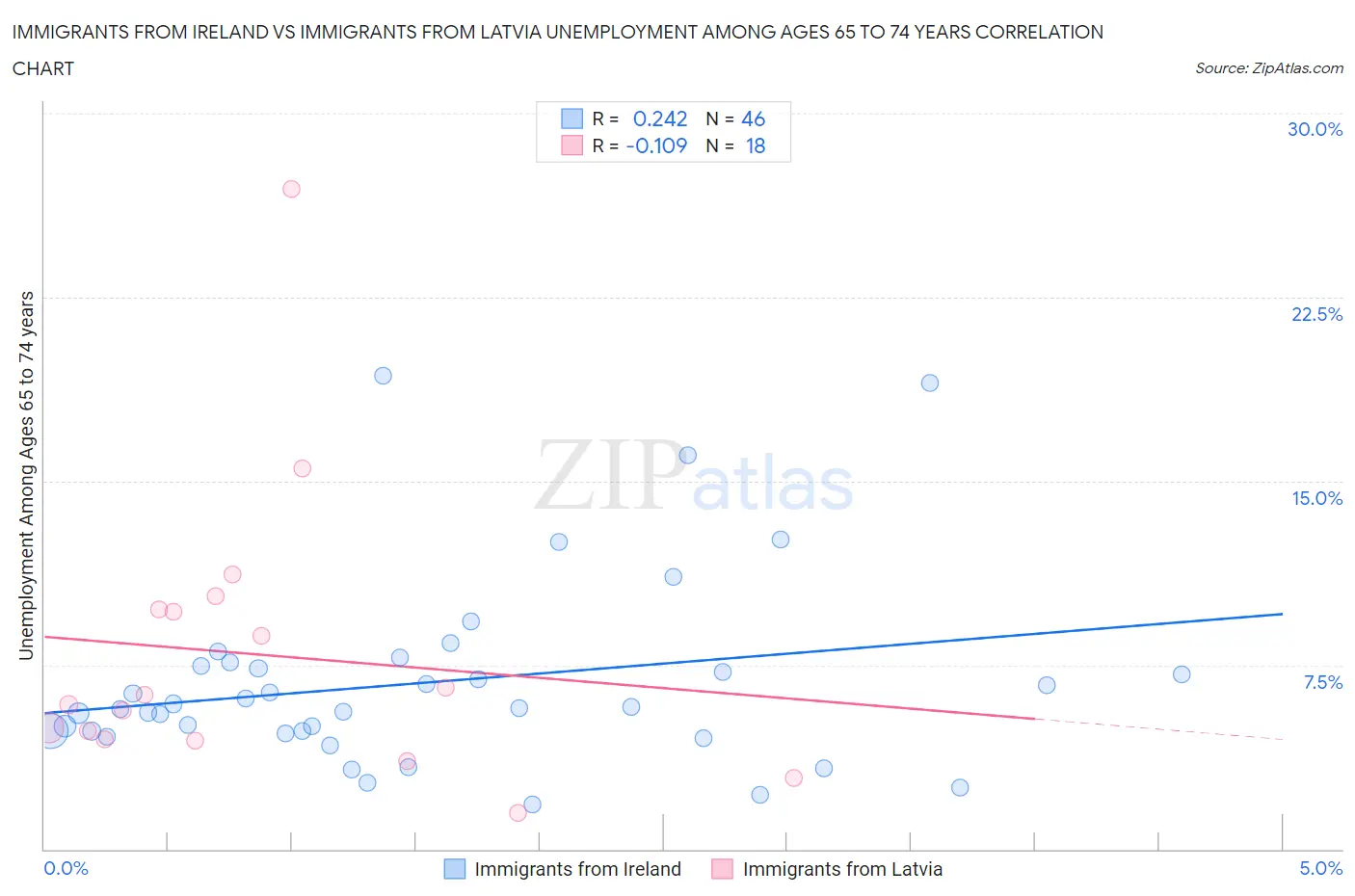 Immigrants from Ireland vs Immigrants from Latvia Unemployment Among Ages 65 to 74 years