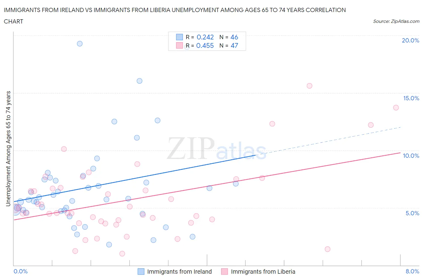 Immigrants from Ireland vs Immigrants from Liberia Unemployment Among Ages 65 to 74 years