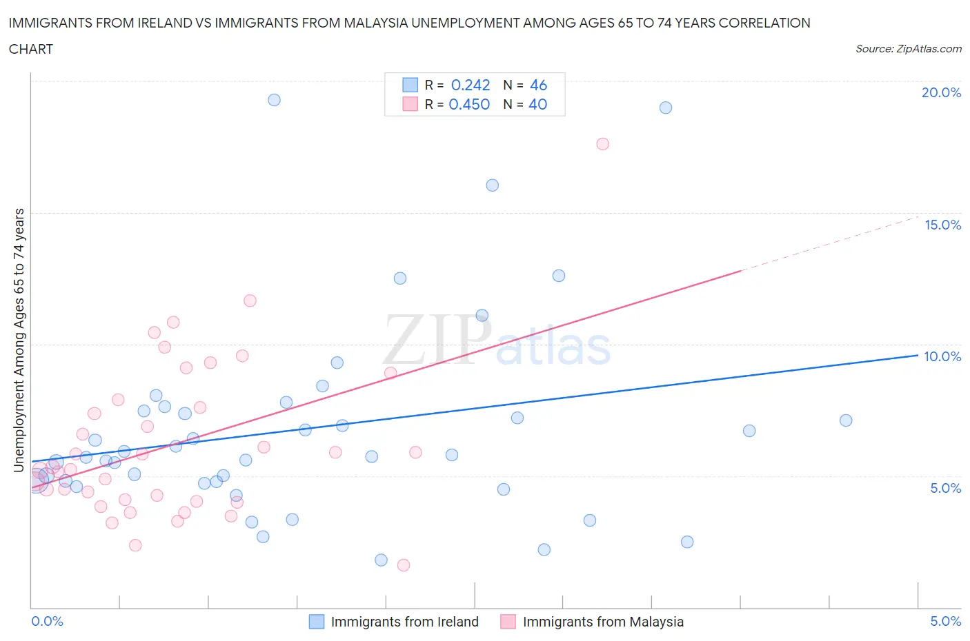 Immigrants from Ireland vs Immigrants from Malaysia Unemployment Among Ages 65 to 74 years
