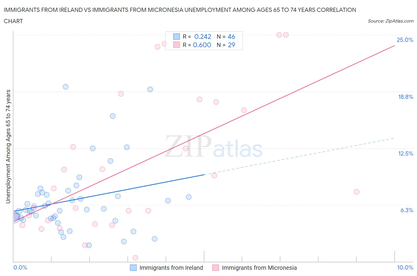 Immigrants from Ireland vs Immigrants from Micronesia Unemployment Among Ages 65 to 74 years