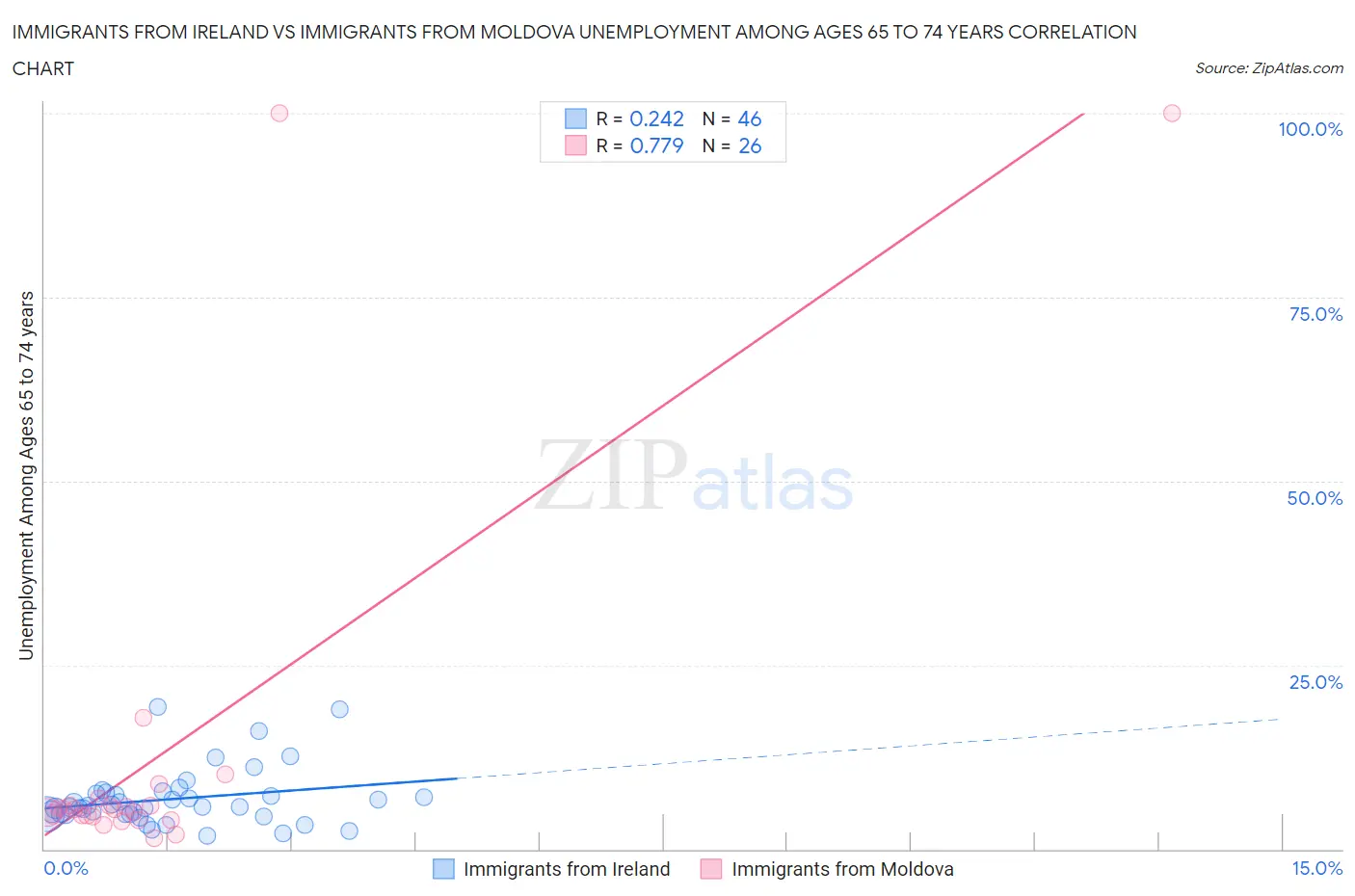 Immigrants from Ireland vs Immigrants from Moldova Unemployment Among Ages 65 to 74 years