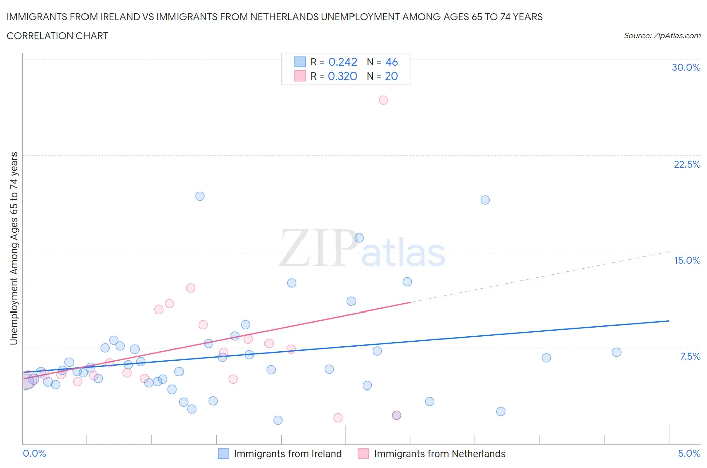 Immigrants from Ireland vs Immigrants from Netherlands Unemployment Among Ages 65 to 74 years