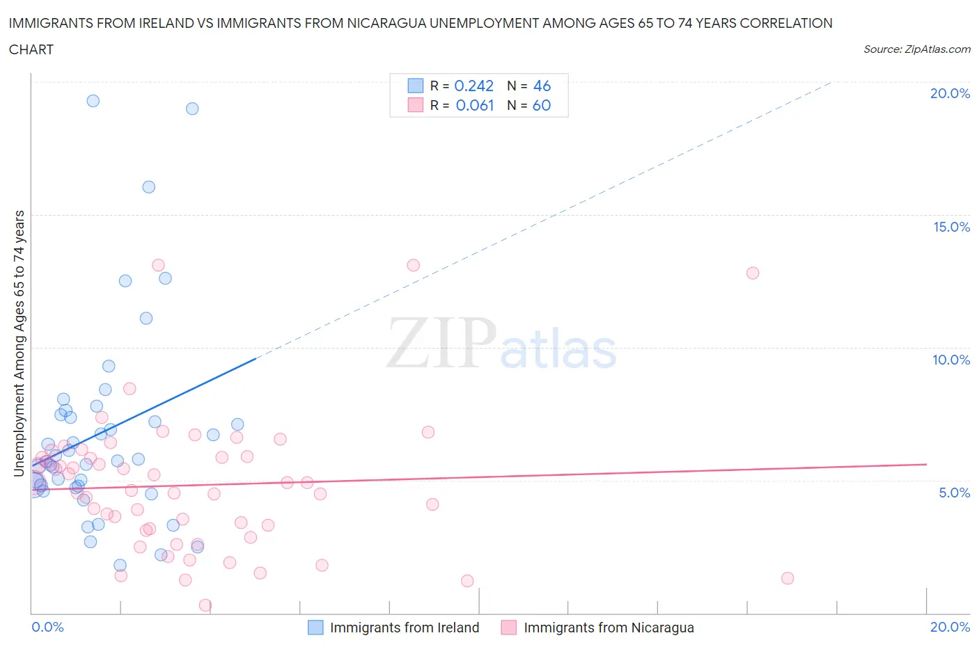 Immigrants from Ireland vs Immigrants from Nicaragua Unemployment Among Ages 65 to 74 years