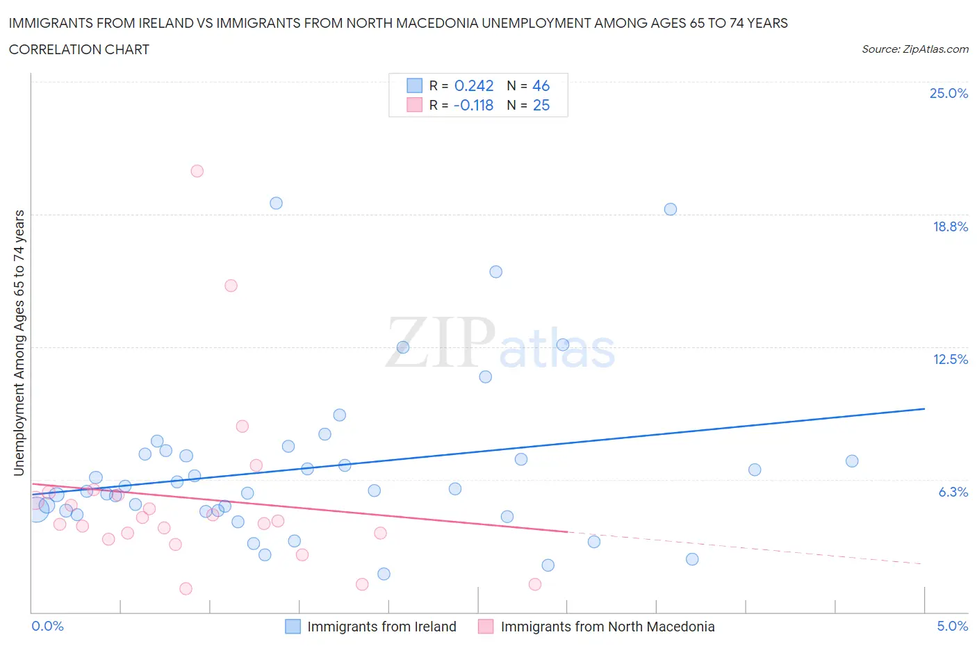 Immigrants from Ireland vs Immigrants from North Macedonia Unemployment Among Ages 65 to 74 years