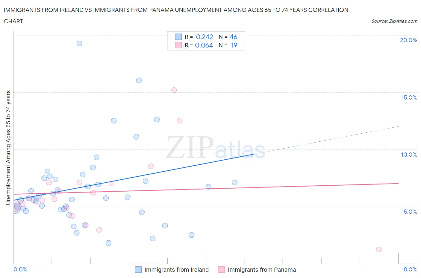 Immigrants from Ireland vs Immigrants from Panama Unemployment Among Ages 65 to 74 years