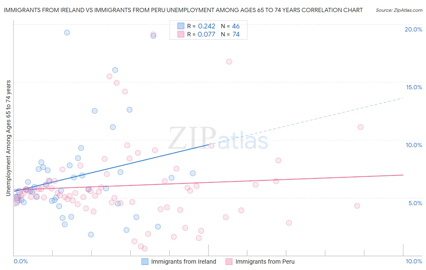 Immigrants from Ireland vs Immigrants from Peru Unemployment Among Ages 65 to 74 years