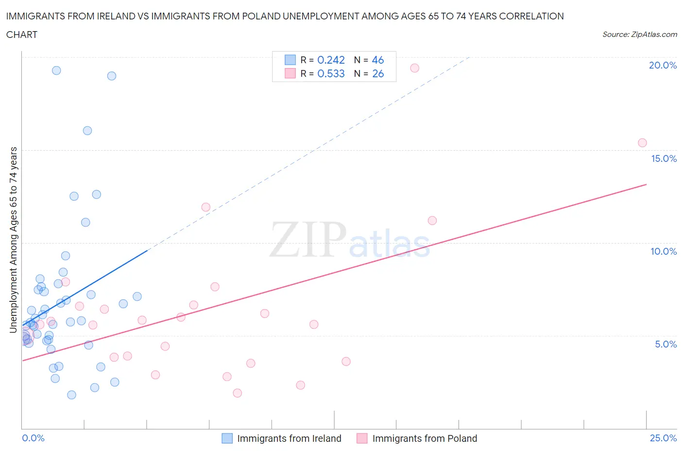 Immigrants from Ireland vs Immigrants from Poland Unemployment Among Ages 65 to 74 years