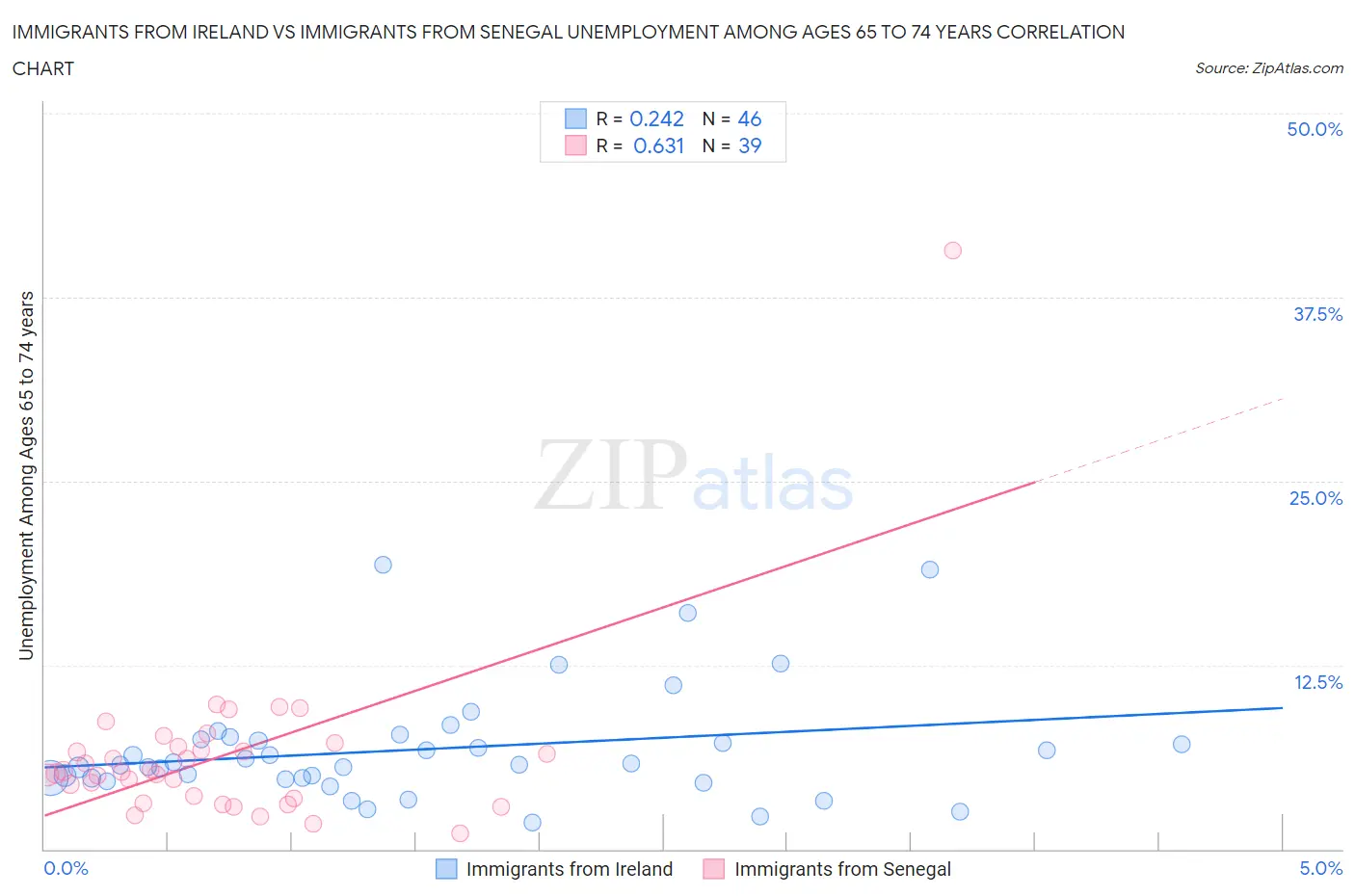 Immigrants from Ireland vs Immigrants from Senegal Unemployment Among Ages 65 to 74 years