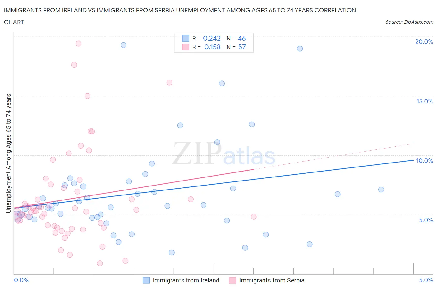 Immigrants from Ireland vs Immigrants from Serbia Unemployment Among Ages 65 to 74 years