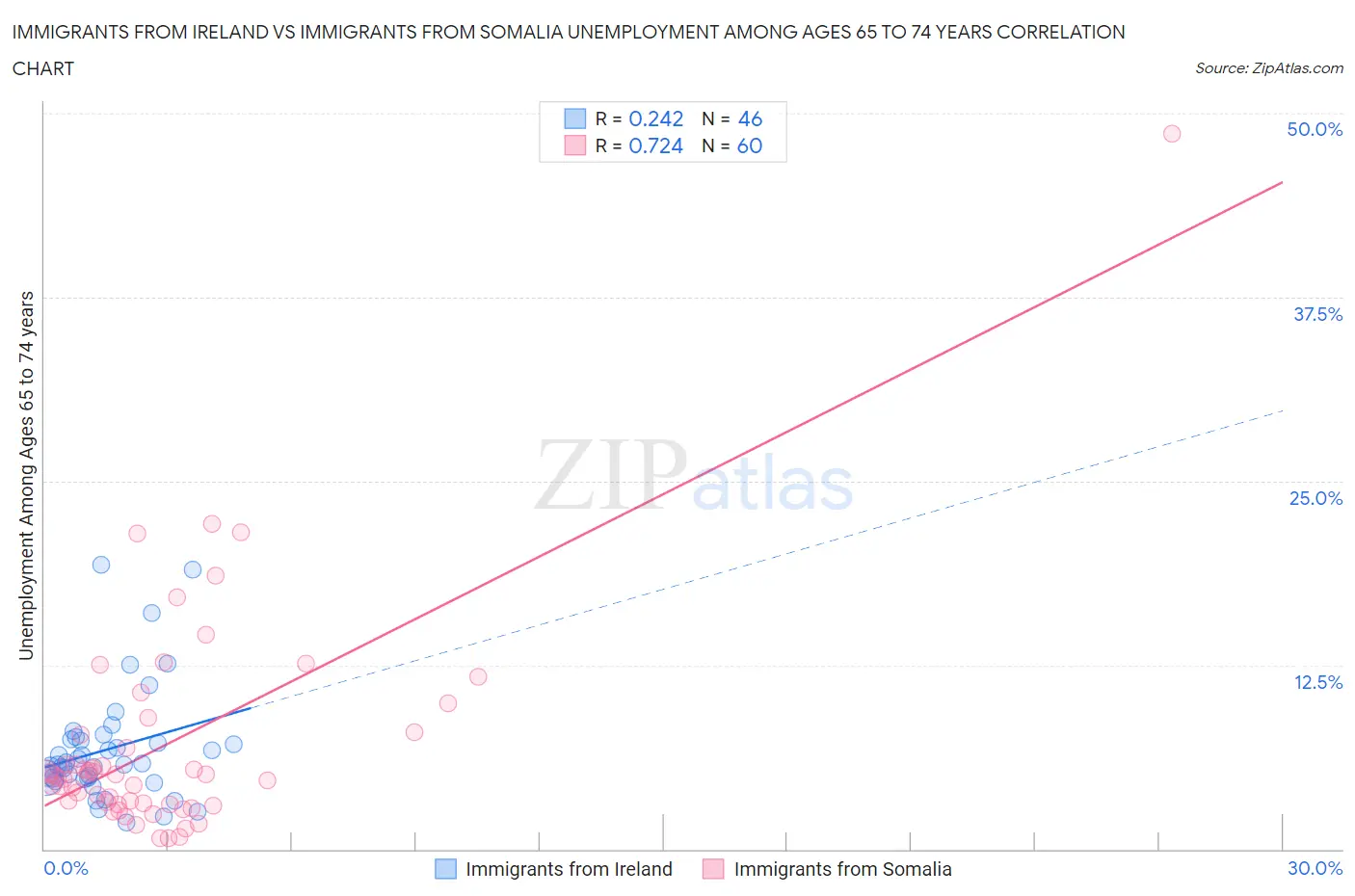 Immigrants from Ireland vs Immigrants from Somalia Unemployment Among Ages 65 to 74 years