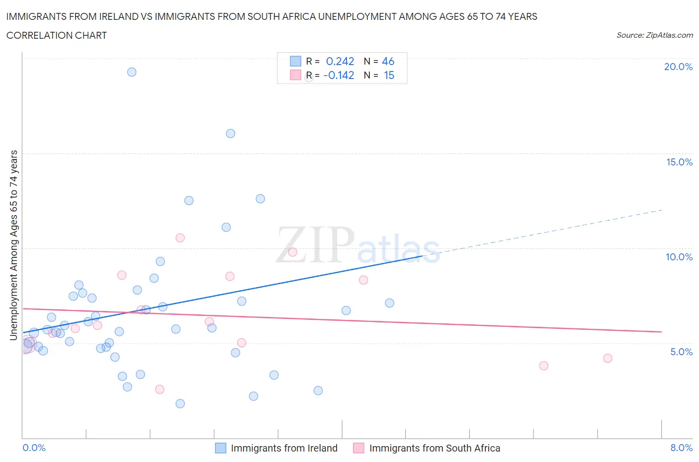 Immigrants from Ireland vs Immigrants from South Africa Unemployment Among Ages 65 to 74 years