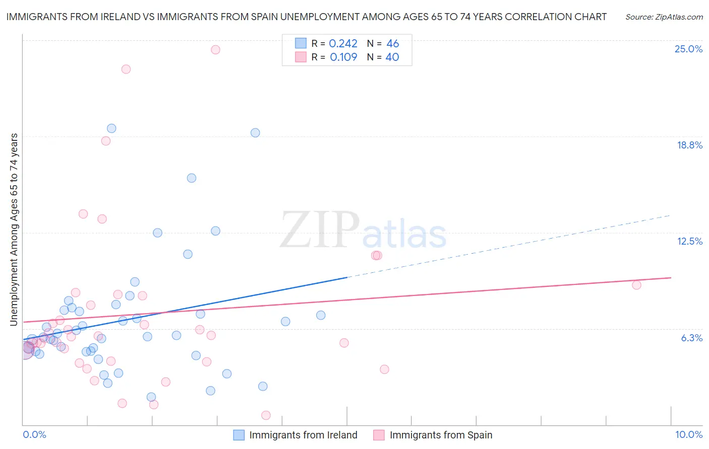 Immigrants from Ireland vs Immigrants from Spain Unemployment Among Ages 65 to 74 years