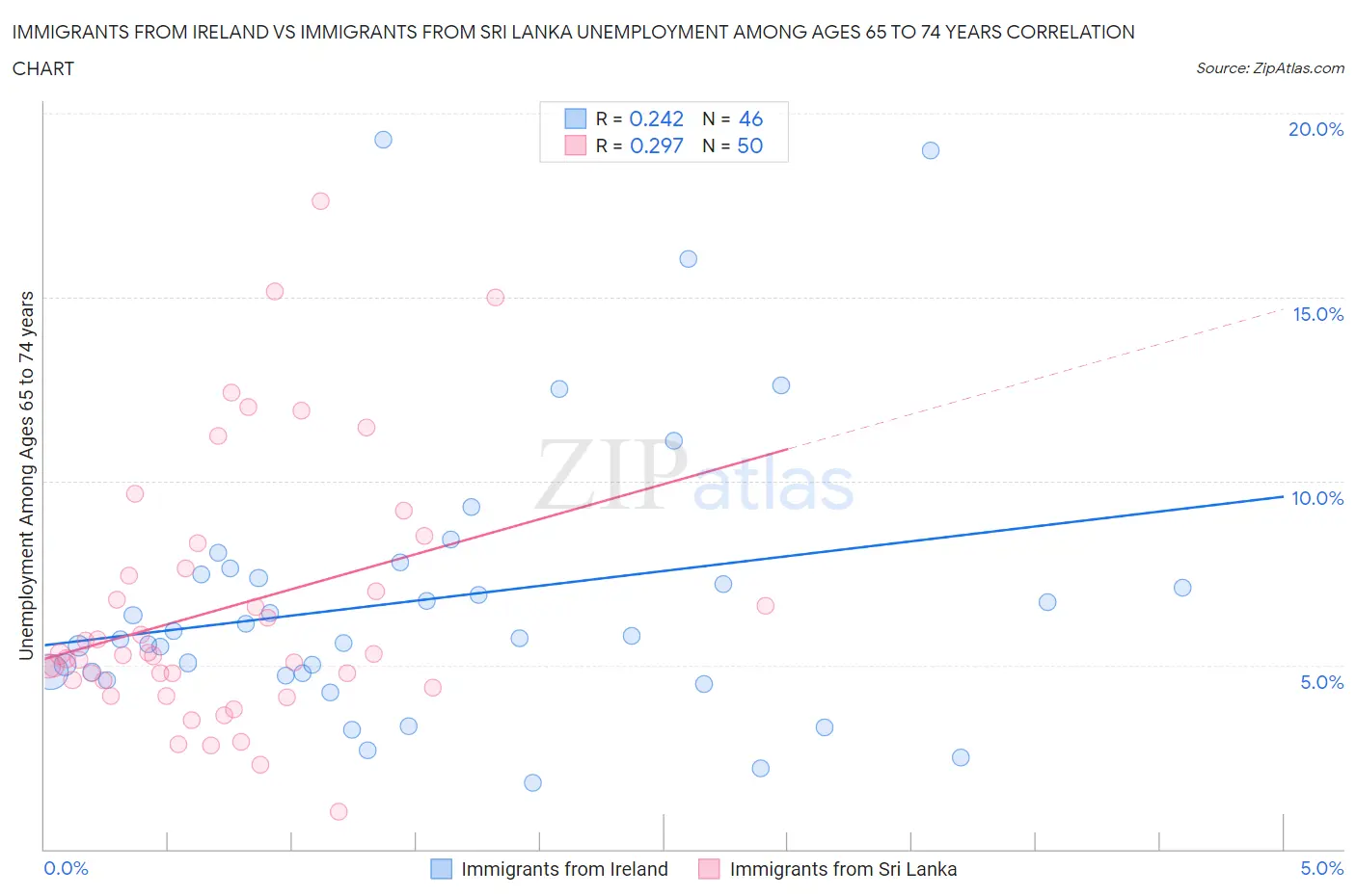 Immigrants from Ireland vs Immigrants from Sri Lanka Unemployment Among Ages 65 to 74 years