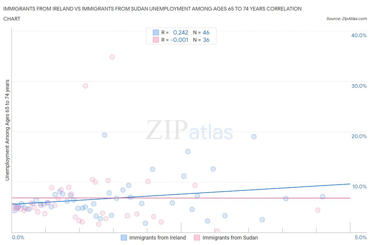 Immigrants from Ireland vs Immigrants from Sudan Unemployment Among Ages 65 to 74 years