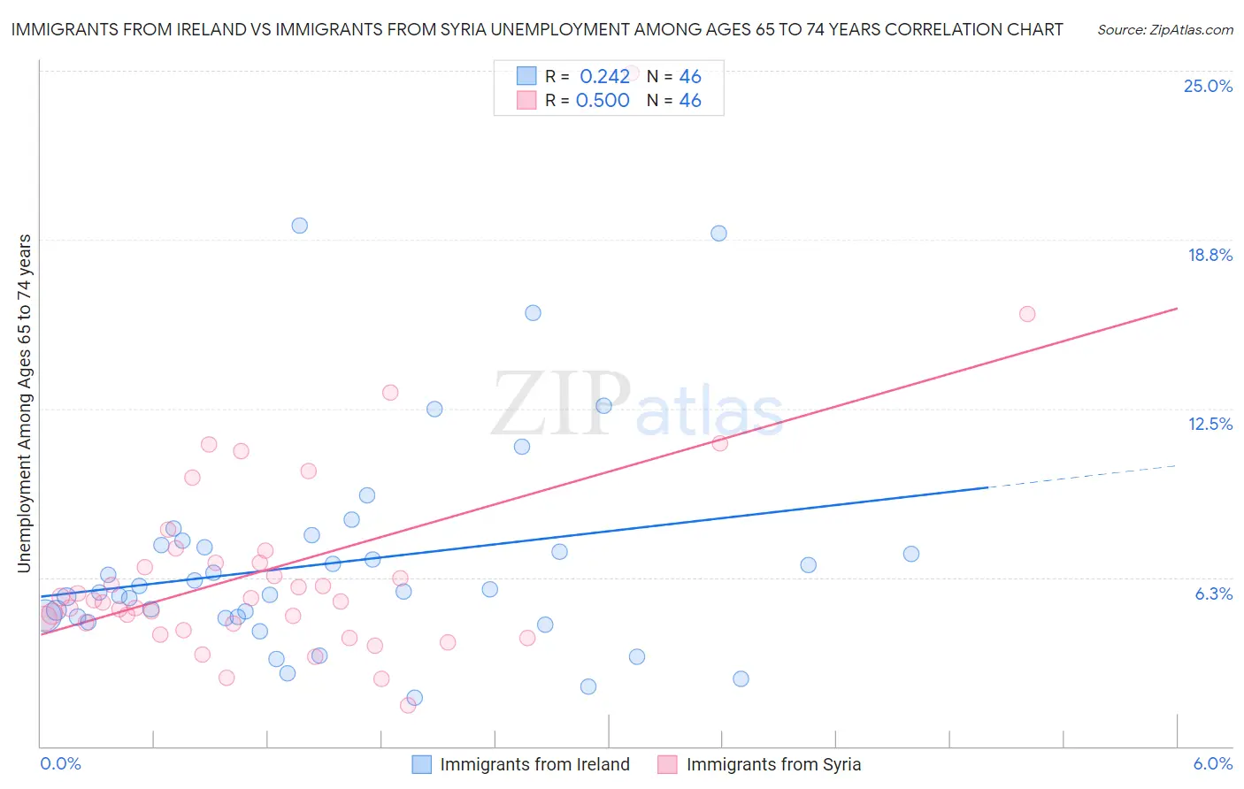 Immigrants from Ireland vs Immigrants from Syria Unemployment Among Ages 65 to 74 years