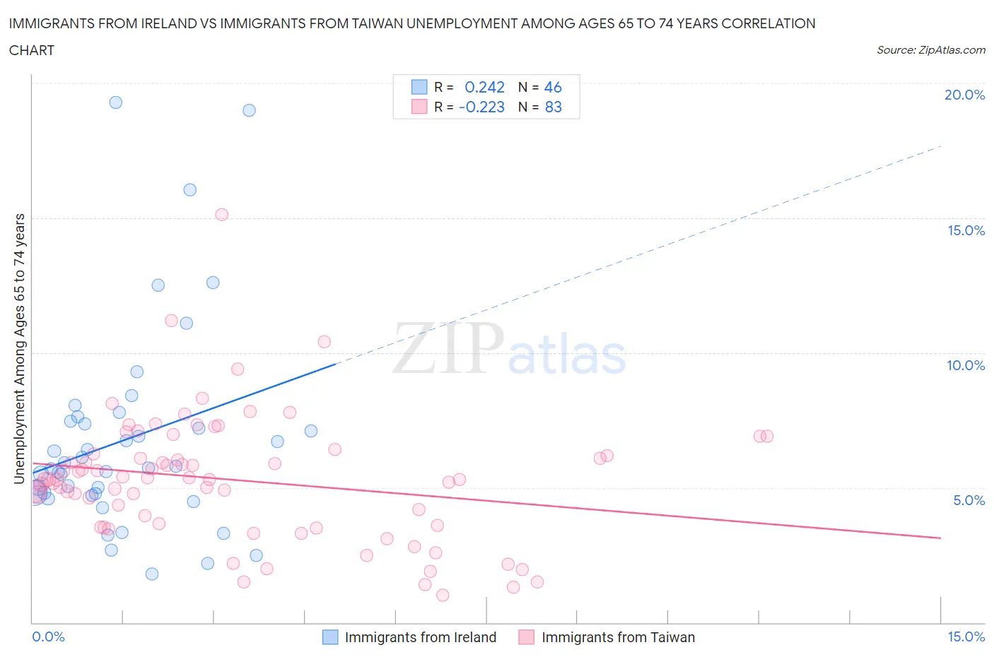 Immigrants from Ireland vs Immigrants from Taiwan Unemployment Among Ages 65 to 74 years