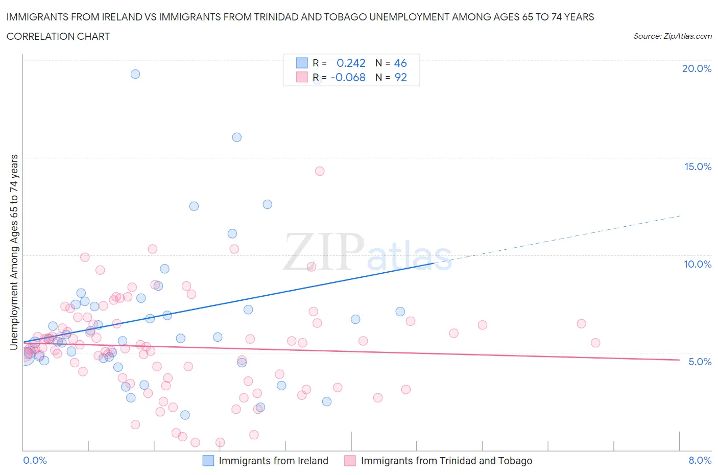 Immigrants from Ireland vs Immigrants from Trinidad and Tobago Unemployment Among Ages 65 to 74 years