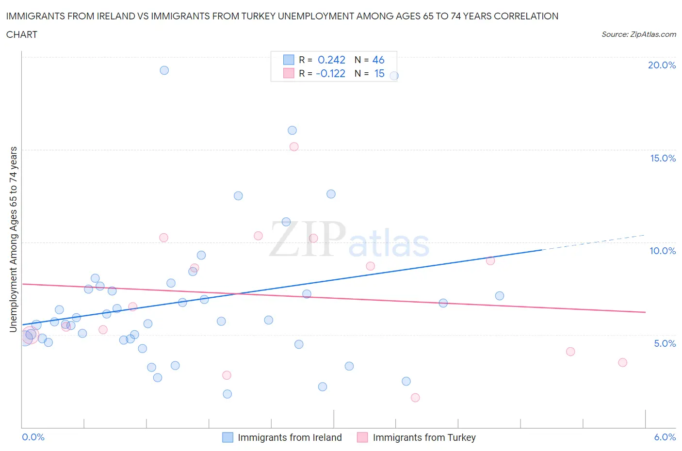 Immigrants from Ireland vs Immigrants from Turkey Unemployment Among Ages 65 to 74 years