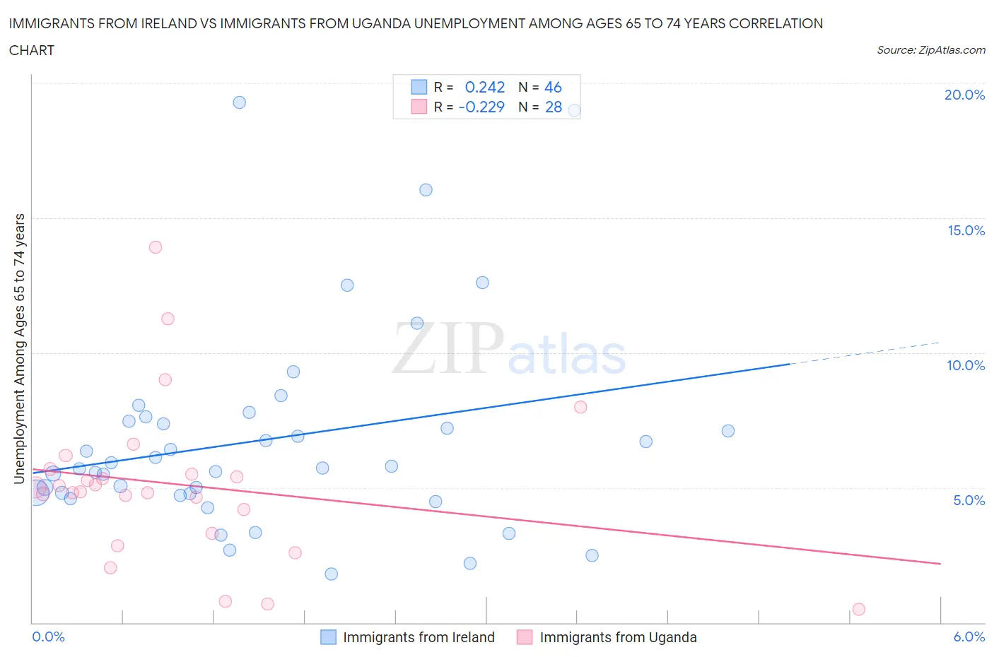 Immigrants from Ireland vs Immigrants from Uganda Unemployment Among Ages 65 to 74 years