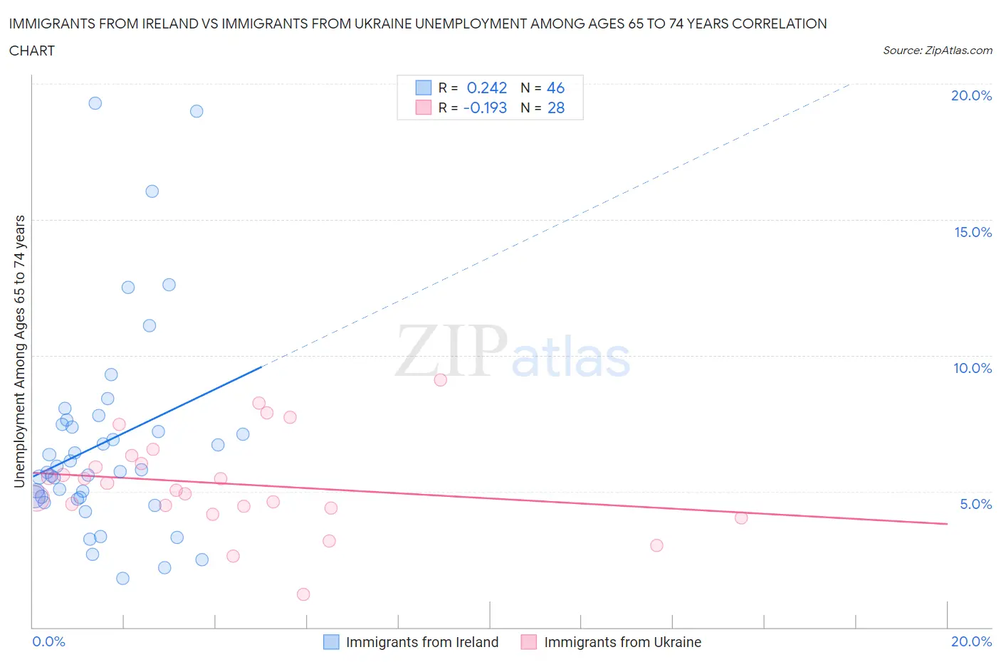 Immigrants from Ireland vs Immigrants from Ukraine Unemployment Among Ages 65 to 74 years