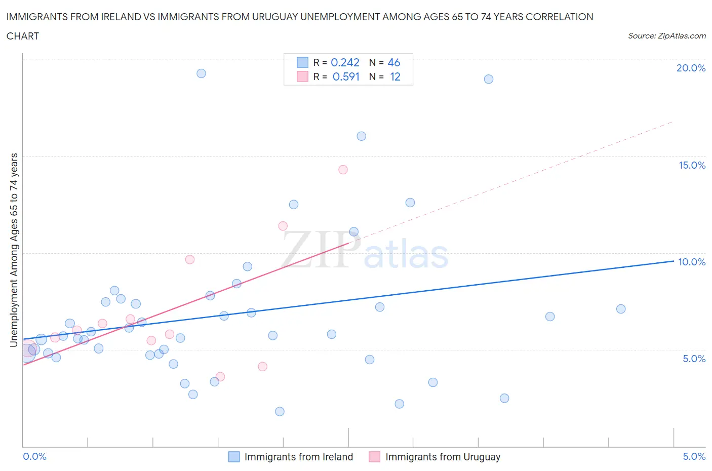 Immigrants from Ireland vs Immigrants from Uruguay Unemployment Among Ages 65 to 74 years