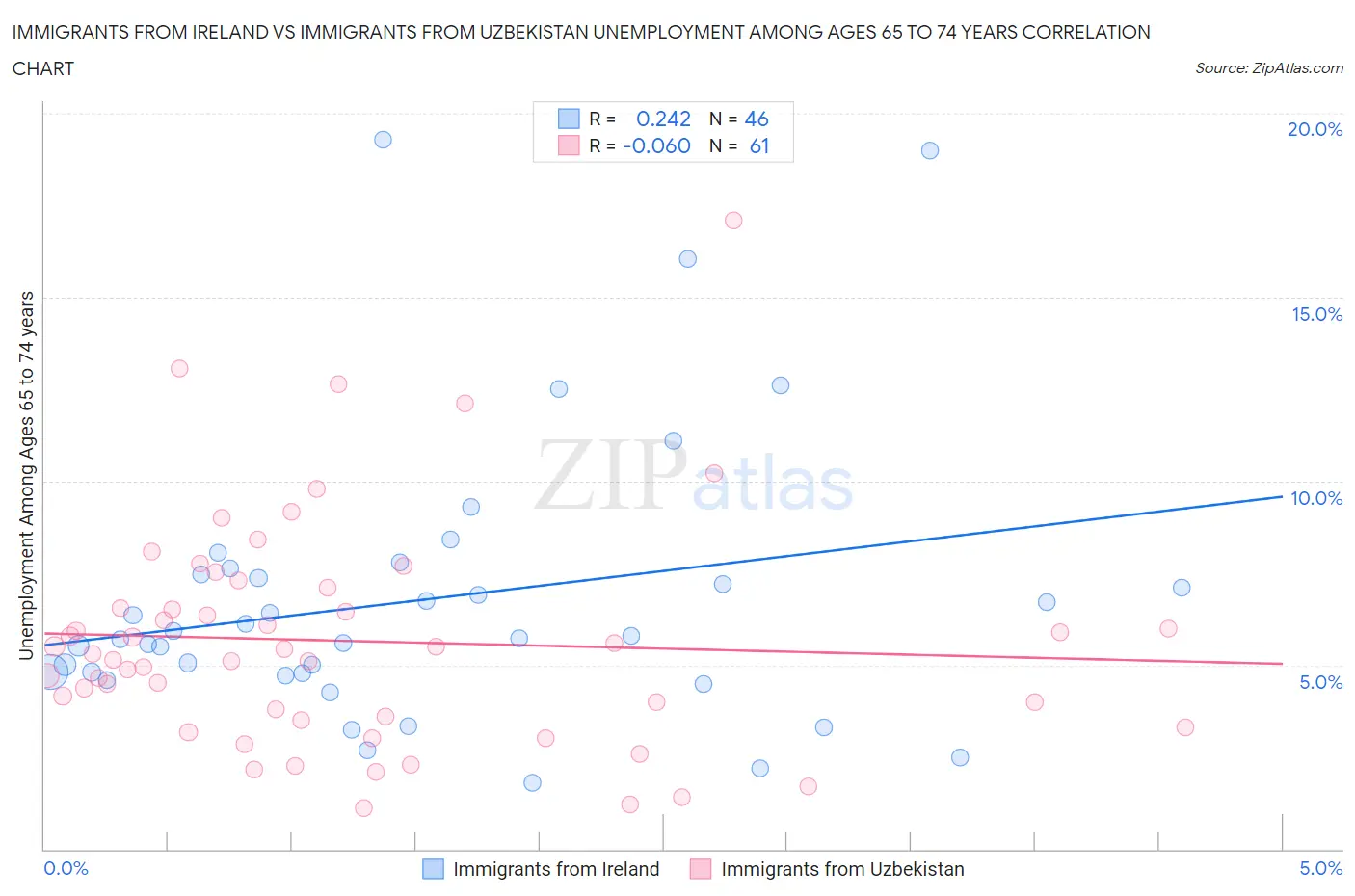 Immigrants from Ireland vs Immigrants from Uzbekistan Unemployment Among Ages 65 to 74 years