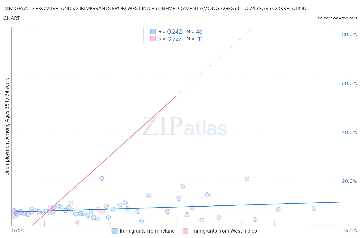 Immigrants from Ireland vs Immigrants from West Indies Unemployment Among Ages 65 to 74 years