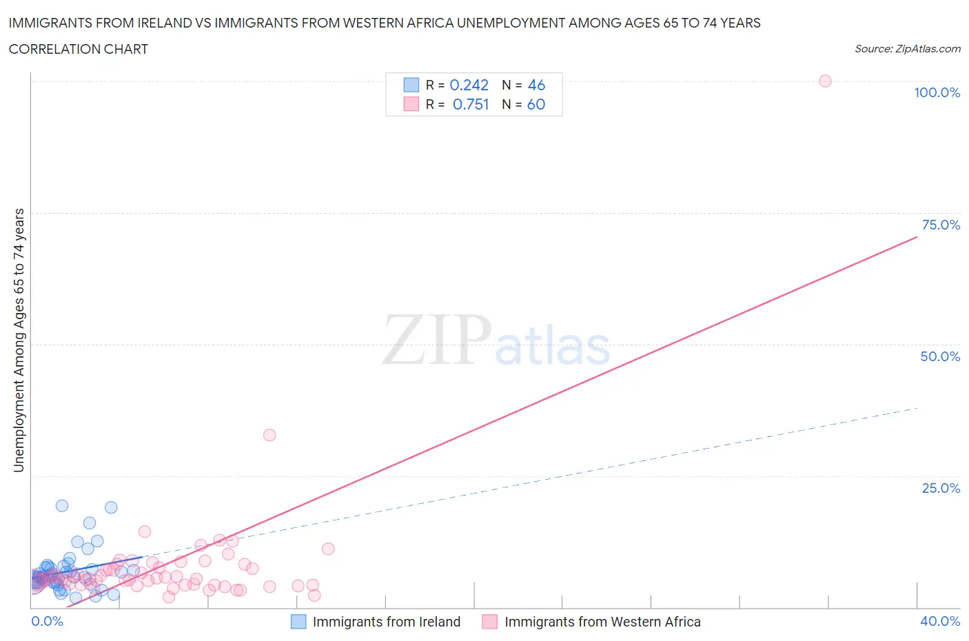 Immigrants from Ireland vs Immigrants from Western Africa Unemployment Among Ages 65 to 74 years