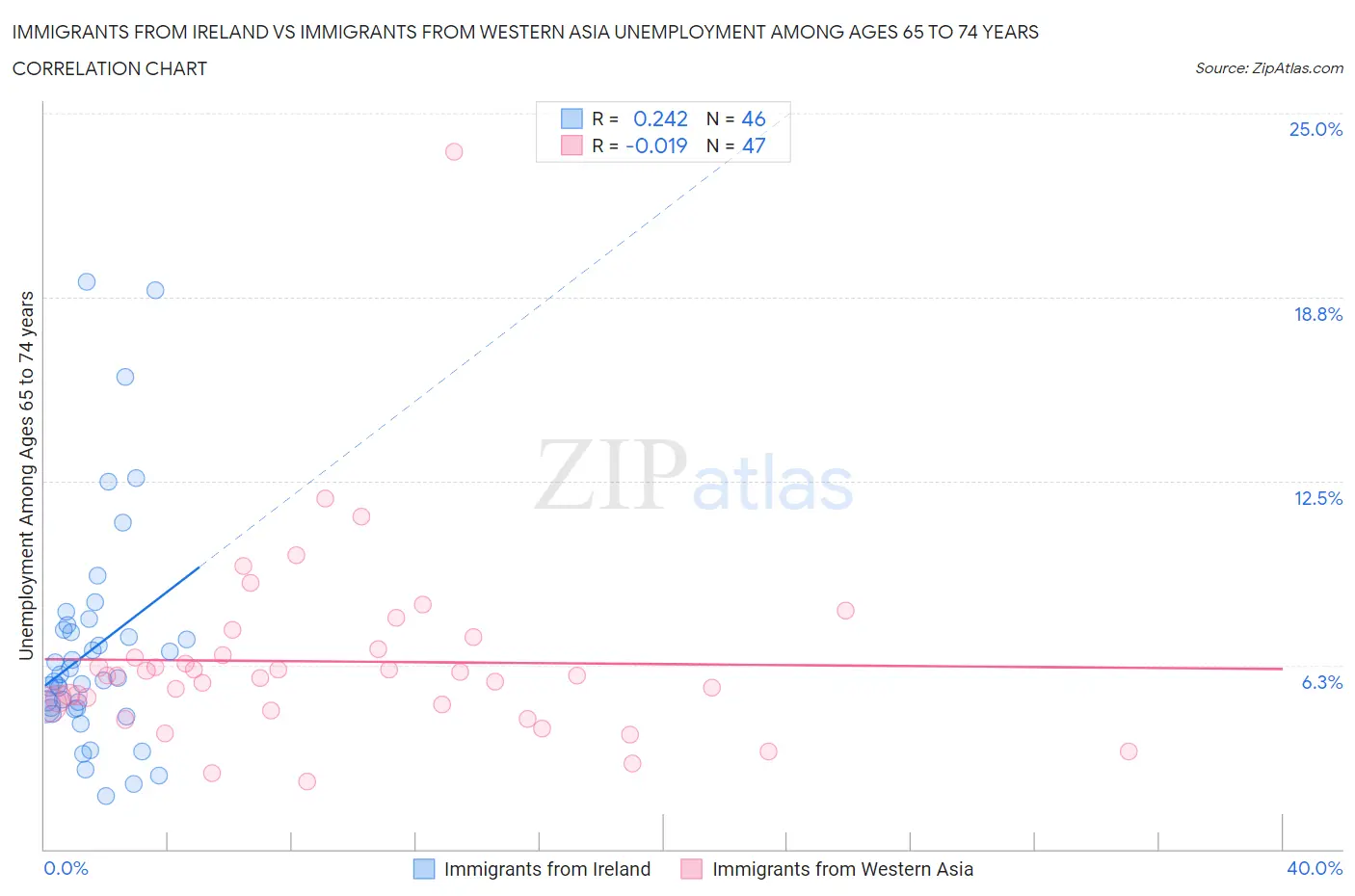 Immigrants from Ireland vs Immigrants from Western Asia Unemployment Among Ages 65 to 74 years