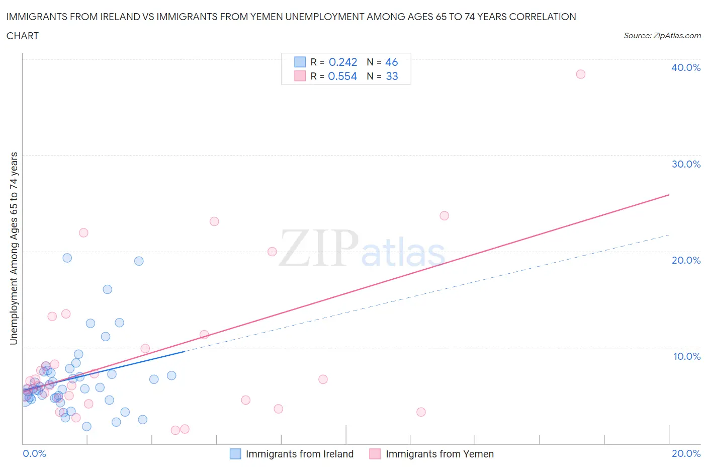 Immigrants from Ireland vs Immigrants from Yemen Unemployment Among Ages 65 to 74 years