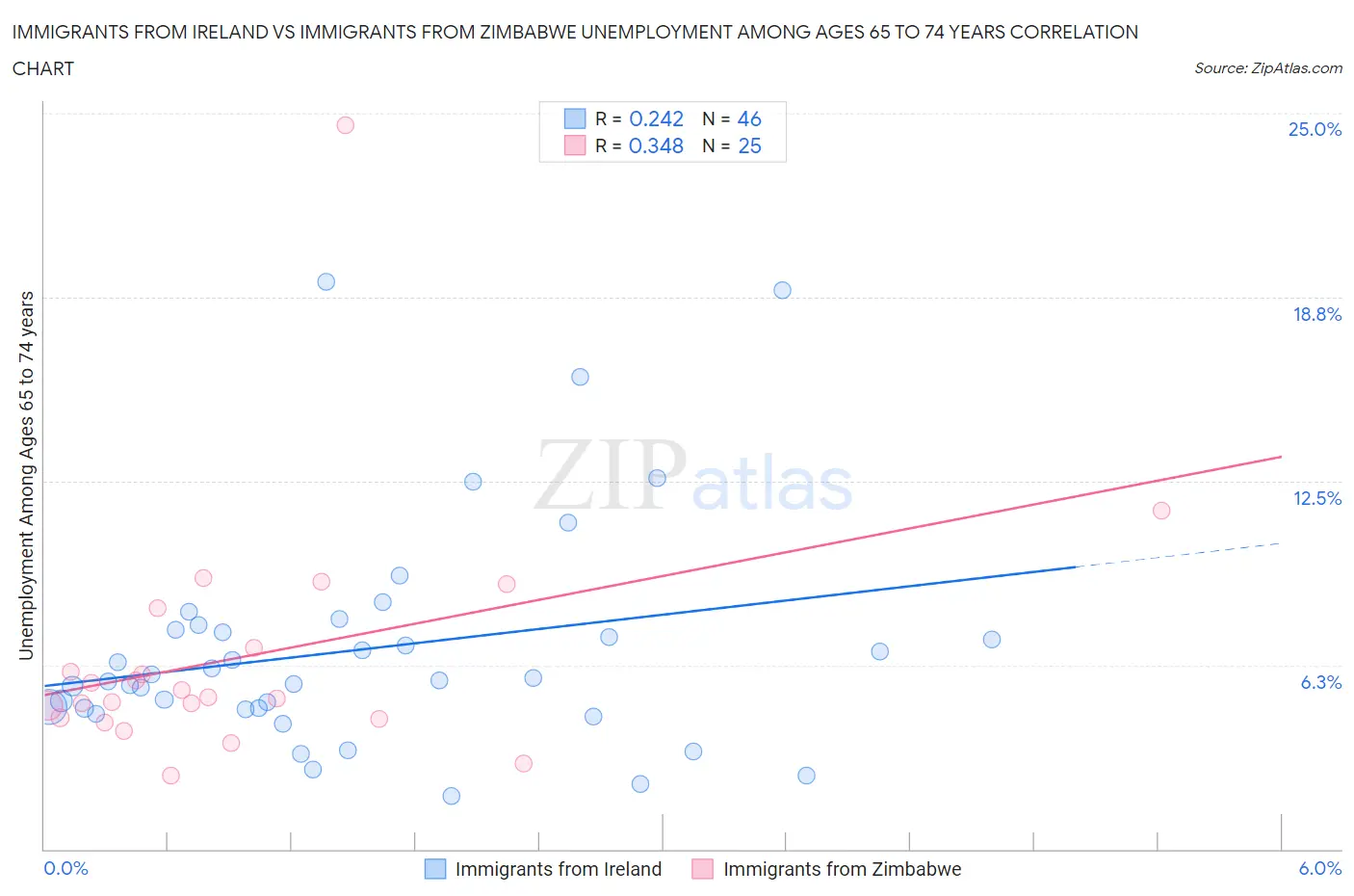 Immigrants from Ireland vs Immigrants from Zimbabwe Unemployment Among Ages 65 to 74 years