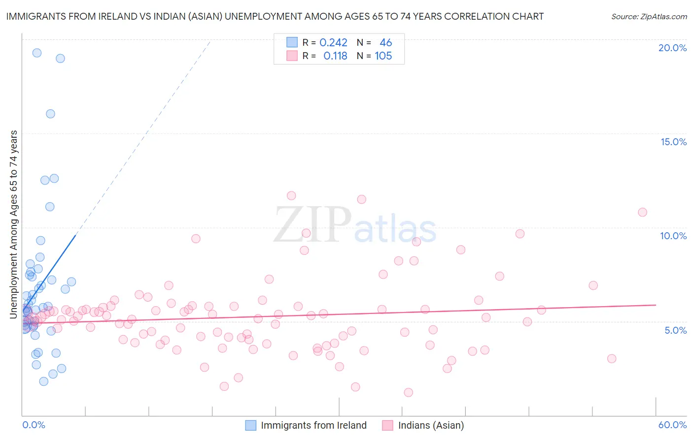 Immigrants from Ireland vs Indian (Asian) Unemployment Among Ages 65 to 74 years