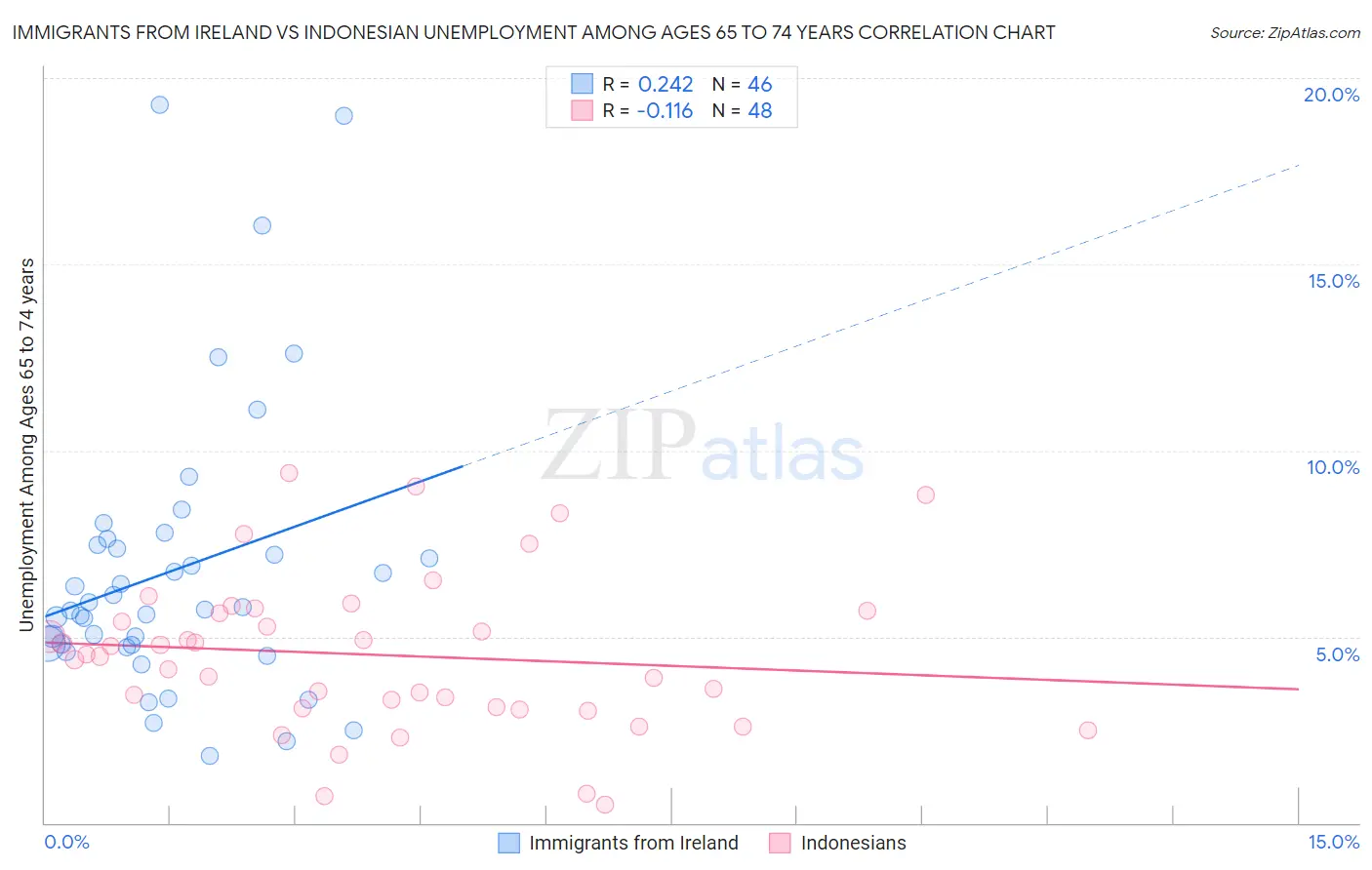 Immigrants from Ireland vs Indonesian Unemployment Among Ages 65 to 74 years