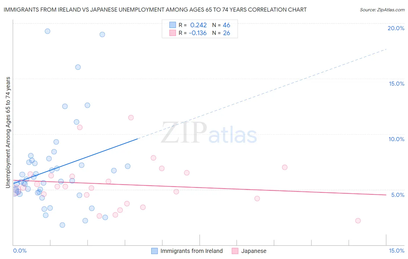 Immigrants from Ireland vs Japanese Unemployment Among Ages 65 to 74 years