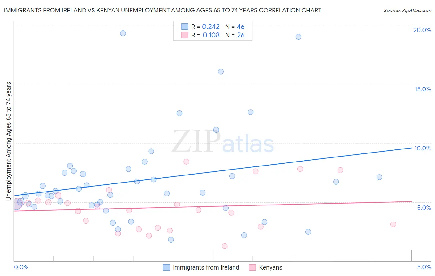 Immigrants from Ireland vs Kenyan Unemployment Among Ages 65 to 74 years