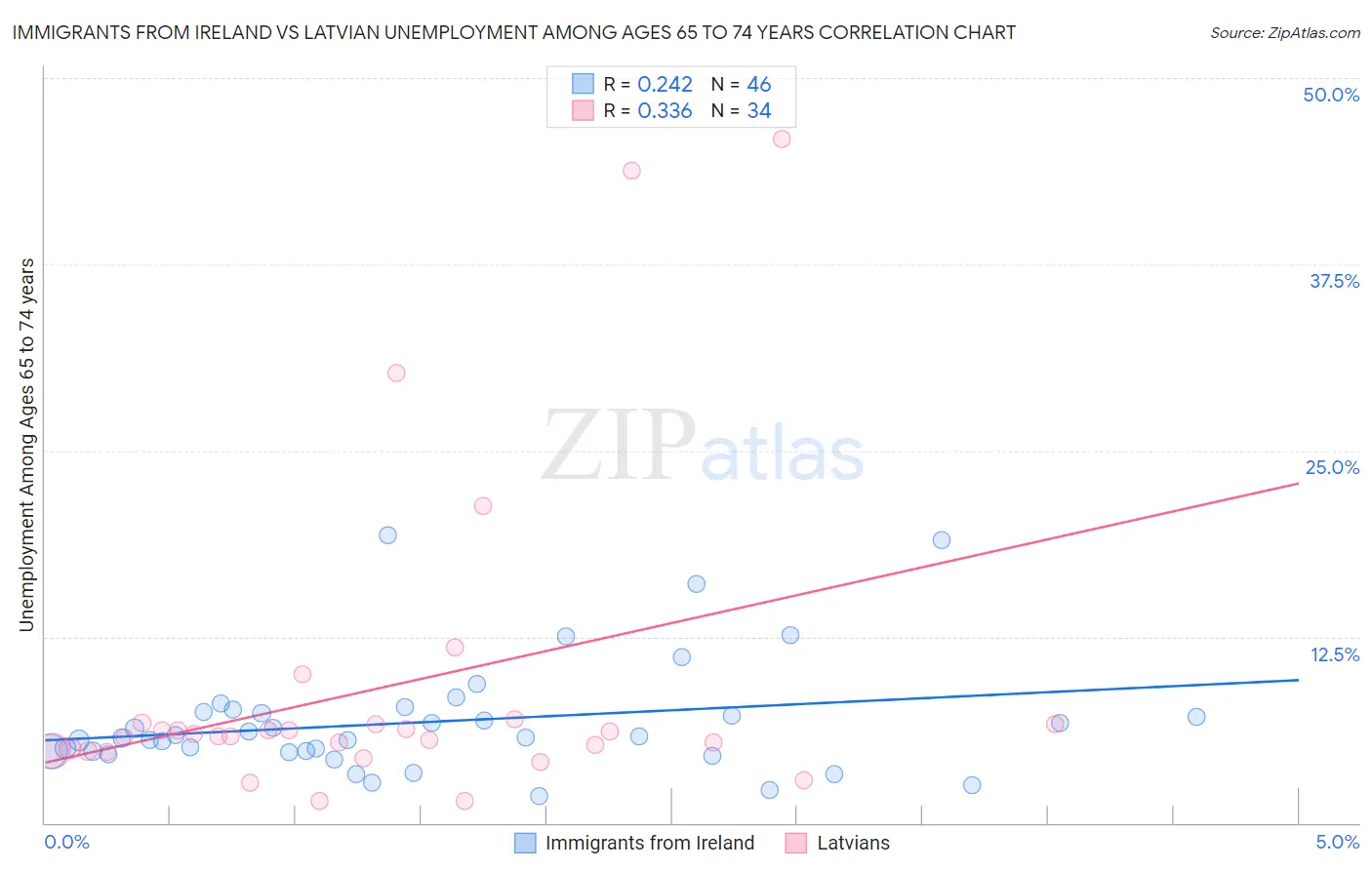 Immigrants from Ireland vs Latvian Unemployment Among Ages 65 to 74 years