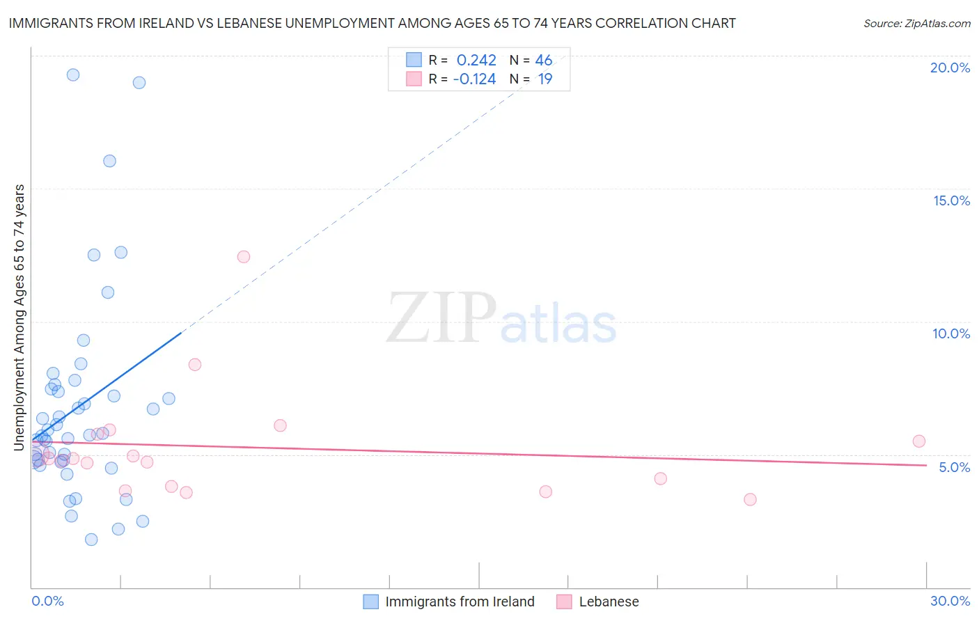 Immigrants from Ireland vs Lebanese Unemployment Among Ages 65 to 74 years